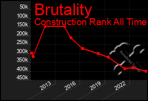 Total Graph of Brutality