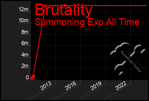 Total Graph of Brutality