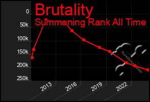 Total Graph of Brutality