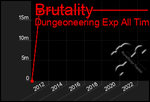 Total Graph of Brutality