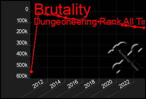 Total Graph of Brutality