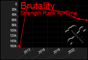 Total Graph of Brutality