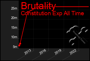 Total Graph of Brutality