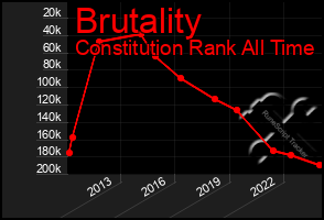 Total Graph of Brutality