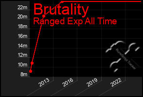 Total Graph of Brutality