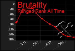 Total Graph of Brutality