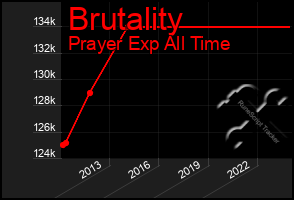 Total Graph of Brutality