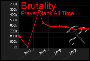 Total Graph of Brutality