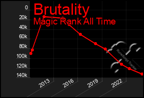 Total Graph of Brutality