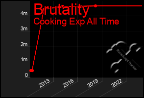 Total Graph of Brutality