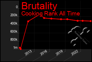 Total Graph of Brutality