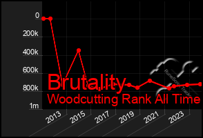 Total Graph of Brutality