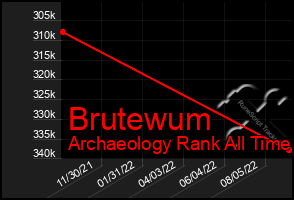Total Graph of Brutewum