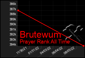 Total Graph of Brutewum