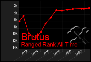 Total Graph of Brutus