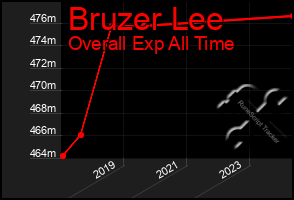 Total Graph of Bruzer Lee