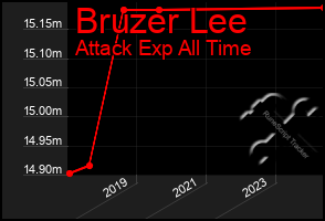 Total Graph of Bruzer Lee