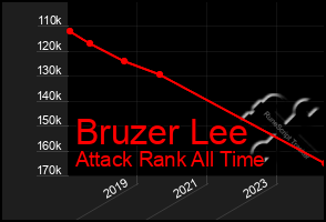 Total Graph of Bruzer Lee