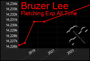 Total Graph of Bruzer Lee