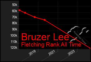 Total Graph of Bruzer Lee