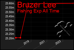 Total Graph of Bruzer Lee