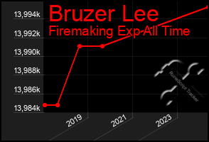 Total Graph of Bruzer Lee