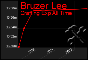 Total Graph of Bruzer Lee