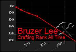 Total Graph of Bruzer Lee