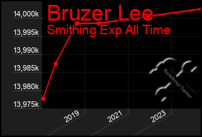 Total Graph of Bruzer Lee