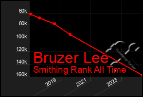 Total Graph of Bruzer Lee