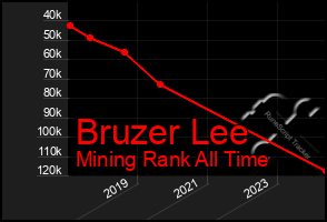 Total Graph of Bruzer Lee