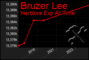 Total Graph of Bruzer Lee