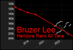 Total Graph of Bruzer Lee