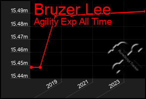 Total Graph of Bruzer Lee