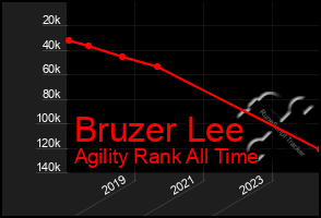 Total Graph of Bruzer Lee