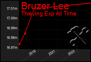 Total Graph of Bruzer Lee