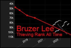 Total Graph of Bruzer Lee