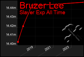 Total Graph of Bruzer Lee