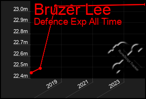 Total Graph of Bruzer Lee