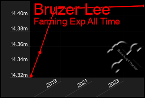 Total Graph of Bruzer Lee