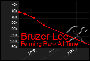 Total Graph of Bruzer Lee