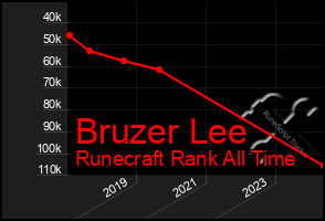 Total Graph of Bruzer Lee