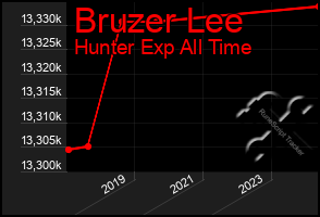 Total Graph of Bruzer Lee