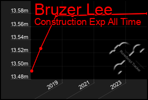 Total Graph of Bruzer Lee