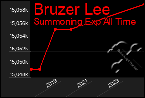 Total Graph of Bruzer Lee