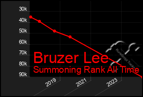 Total Graph of Bruzer Lee