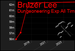 Total Graph of Bruzer Lee