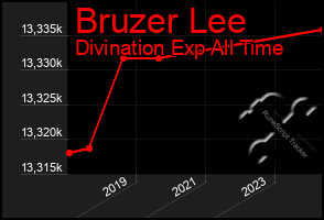 Total Graph of Bruzer Lee