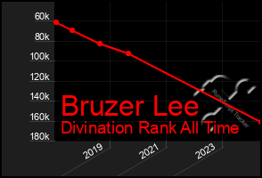 Total Graph of Bruzer Lee