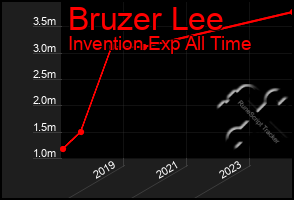 Total Graph of Bruzer Lee